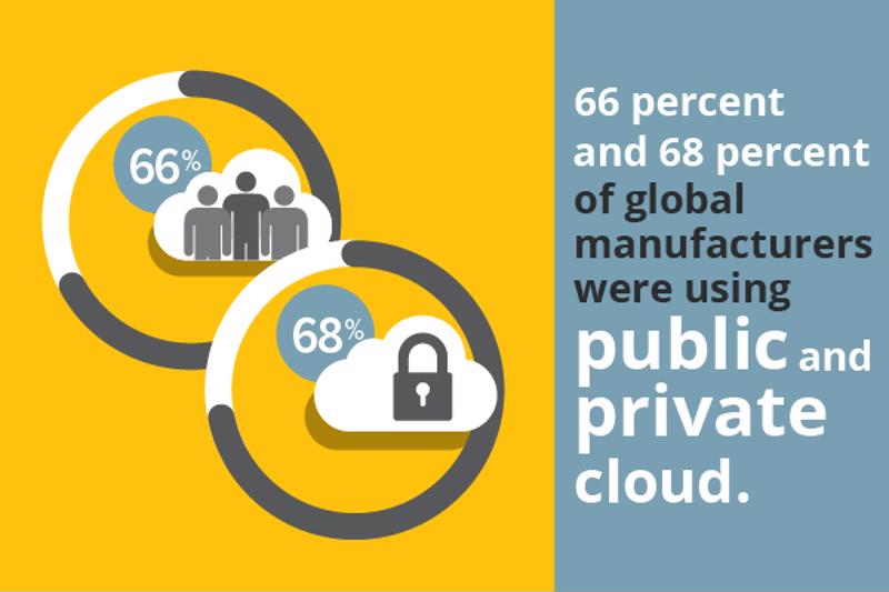 Organizations are finding the cloud is the right option for their supply chains.