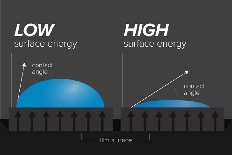 Surface energy and contact angle graphic